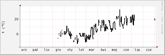 wykres przebiegu zmian windchill temp.