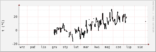 wykres przebiegu zmian windchill temp.