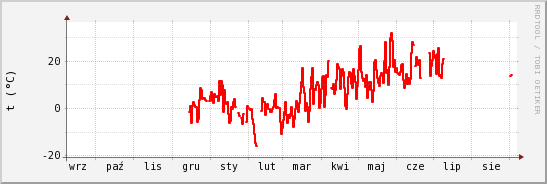 wykres przebiegu zmian temp powietrza