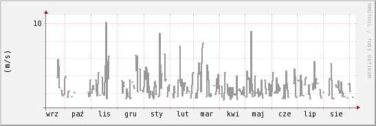 wykres przebiegu zmian średnia prędkość wiatru