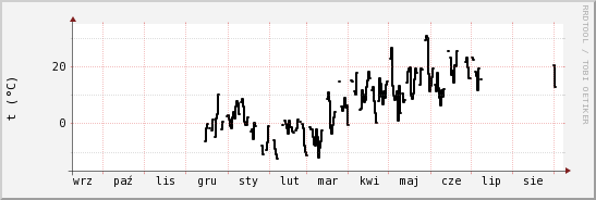 wykres przebiegu zmian windchill temp.