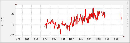 wykres przebiegu zmian temp powietrza