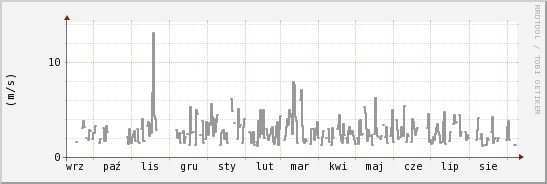 wykres przebiegu zmian średnia prędkość wiatru