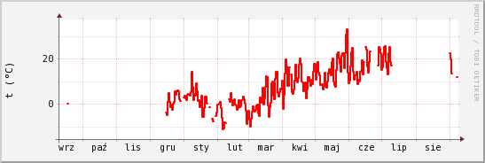 wykres przebiegu zmian temp powietrza