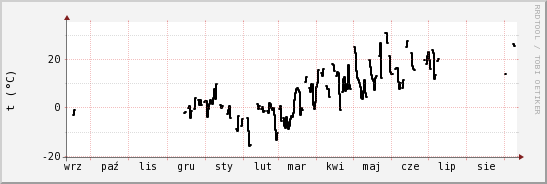 wykres przebiegu zmian windchill temp.