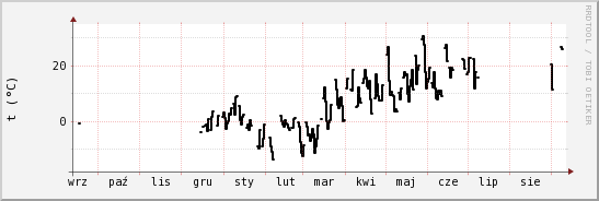 wykres przebiegu zmian windchill temp.