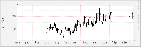 wykres przebiegu zmian windchill temp.