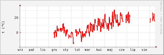 wykres przebiegu zmian temp powietrza