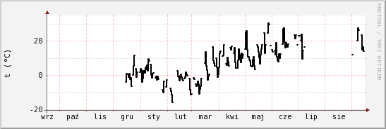 wykres przebiegu zmian windchill temp.