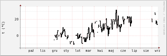wykres przebiegu zmian windchill temp.