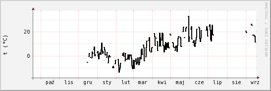 wykres przebiegu zmian windchill temp.