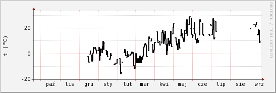 wykres przebiegu zmian windchill temp.