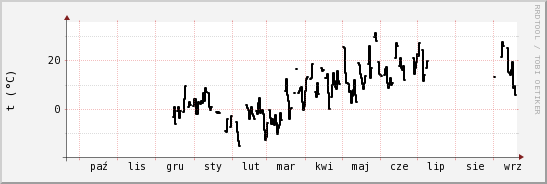 wykres przebiegu zmian windchill temp.