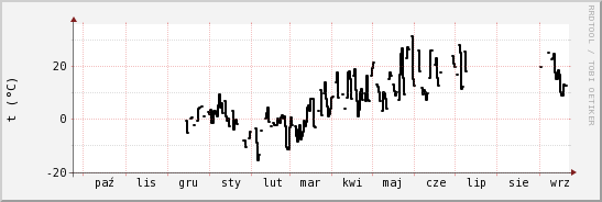 wykres przebiegu zmian windchill temp.