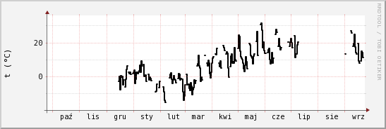 wykres przebiegu zmian windchill temp.