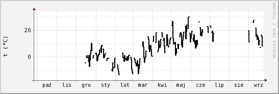 wykres przebiegu zmian windchill temp.