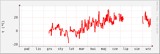 wykres przebiegu zmian temp powietrza