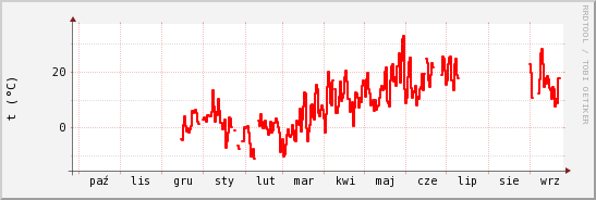 wykres przebiegu zmian temp powietrza