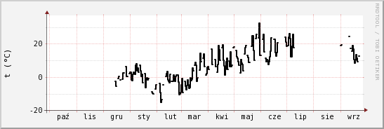 wykres przebiegu zmian windchill temp.