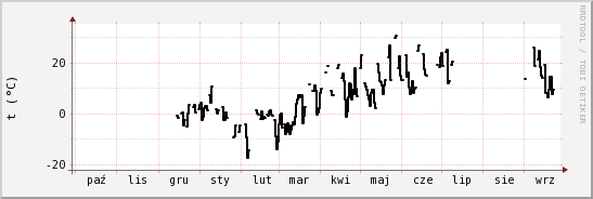 wykres przebiegu zmian windchill temp.