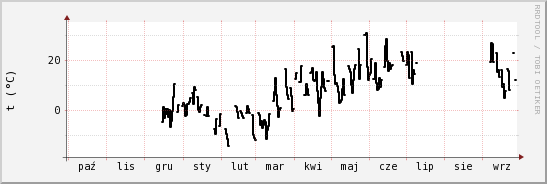 wykres przebiegu zmian windchill temp.