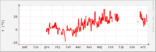 wykres przebiegu zmian temp powietrza