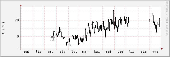 wykres przebiegu zmian windchill temp.