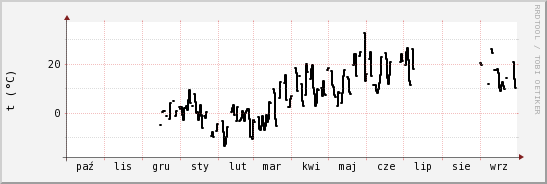 wykres przebiegu zmian windchill temp.
