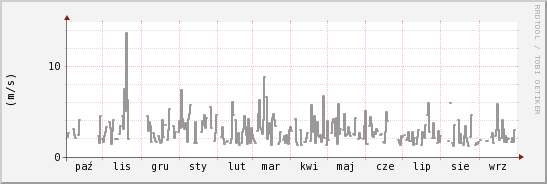 wykres przebiegu zmian średnia prędkość wiatru