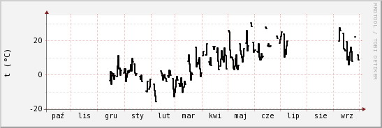 wykres przebiegu zmian windchill temp.