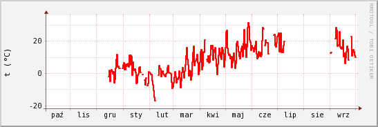 wykres przebiegu zmian temp powietrza