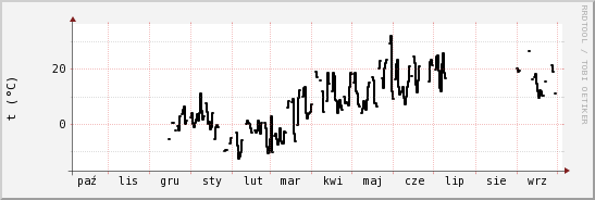 wykres przebiegu zmian windchill temp.