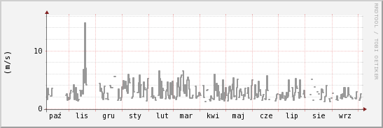 wykres przebiegu zmian średnia prędkość wiatru