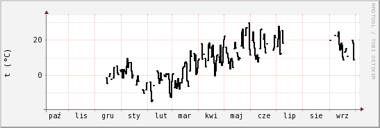 wykres przebiegu zmian windchill temp.