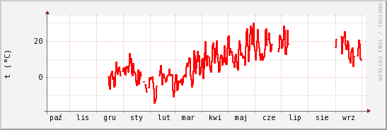 wykres przebiegu zmian temp powietrza