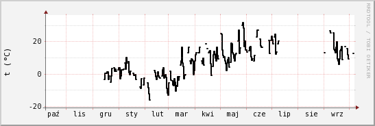 wykres przebiegu zmian windchill temp.