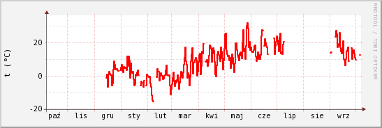wykres przebiegu zmian temp powietrza