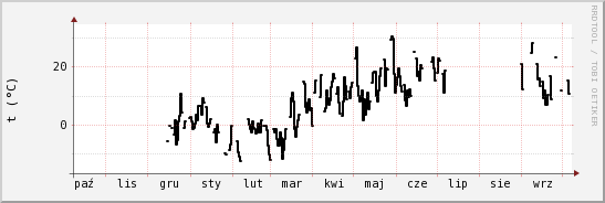 wykres przebiegu zmian windchill temp.