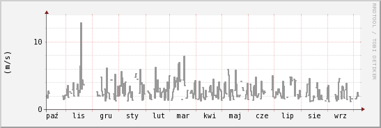 wykres przebiegu zmian średnia prędkość wiatru