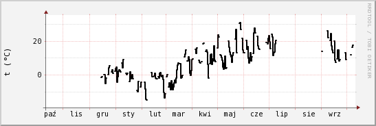 wykres przebiegu zmian windchill temp.