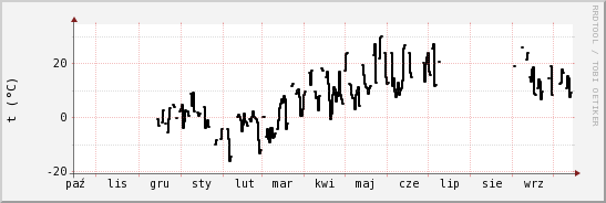 wykres przebiegu zmian windchill temp.