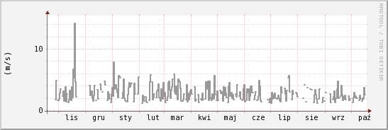wykres przebiegu zmian średnia prędkość wiatru