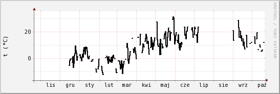 wykres przebiegu zmian windchill temp.