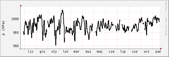 wykres przebiegu zmian ciśnienie