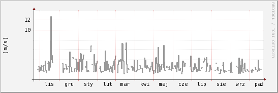 wykres przebiegu zmian średnia prędkość wiatru