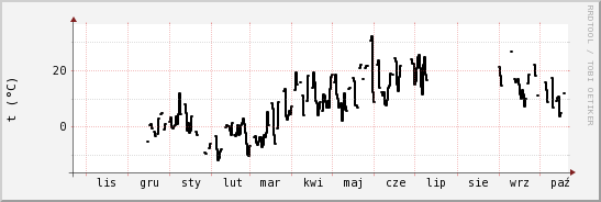 wykres przebiegu zmian windchill temp.
