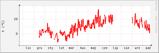 wykres przebiegu zmian temp powietrza