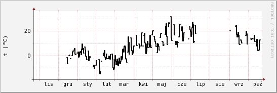 wykres przebiegu zmian windchill temp.