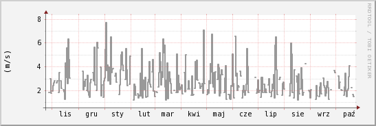 wykres przebiegu zmian średnia prędkość wiatru