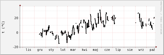 wykres przebiegu zmian windchill temp.